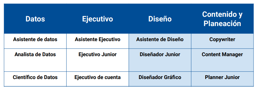 Tabla compilando los cargos operativos en marketing digital